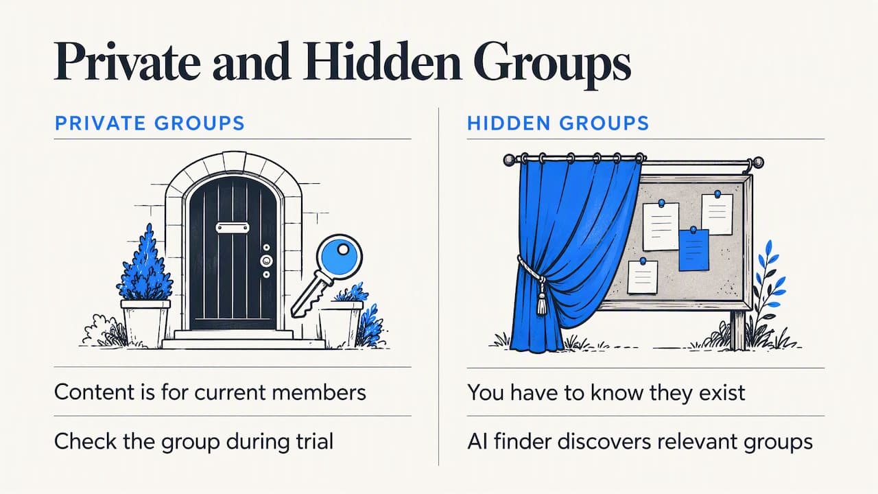 Can you monitor private or hidden groups without joining? — overview diagram