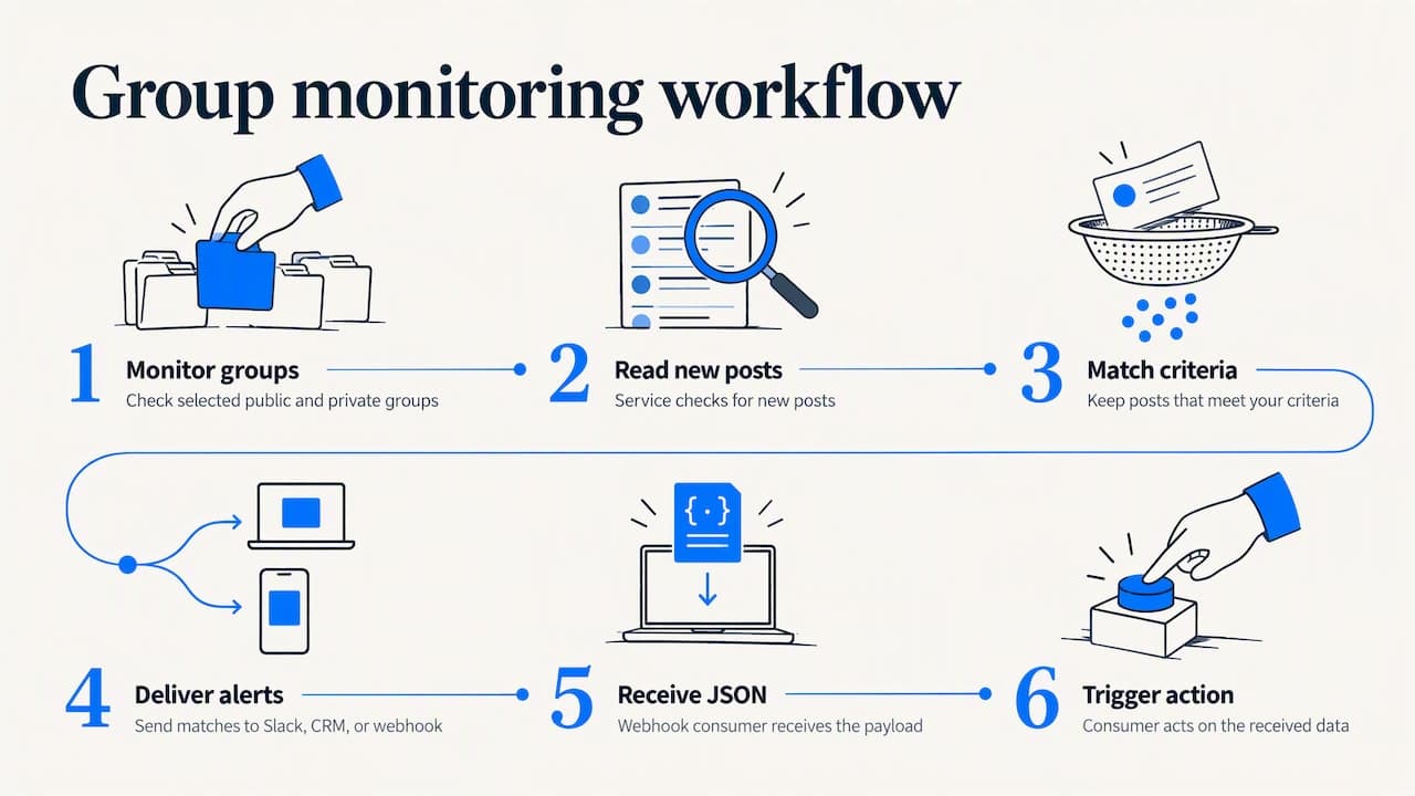 Flow from group monitoring to alert delivery