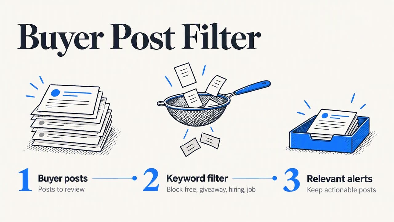 Relevant buyer posts pass while excluded posts are filtered